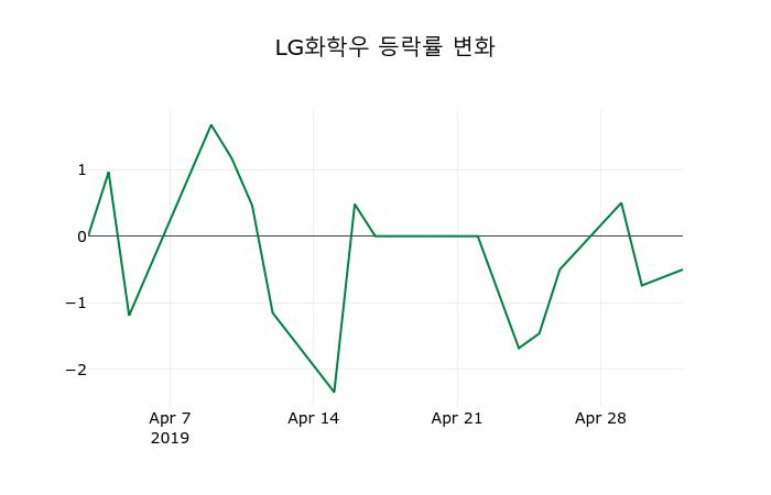 ▲지난 2주간의 등락률 변동정보