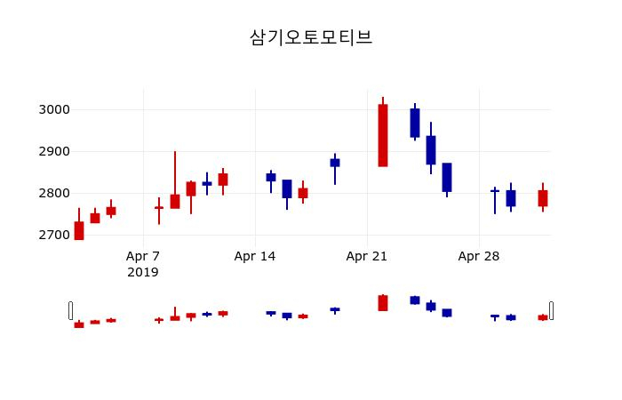 ▲지난 30영업일 동안 삼기오토모티브 주가변동정보