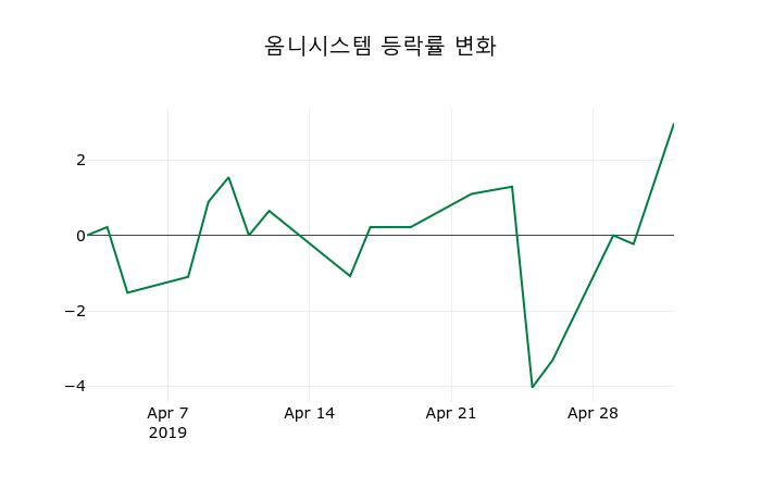 ▲지난 2주간의 등락률 변동정보