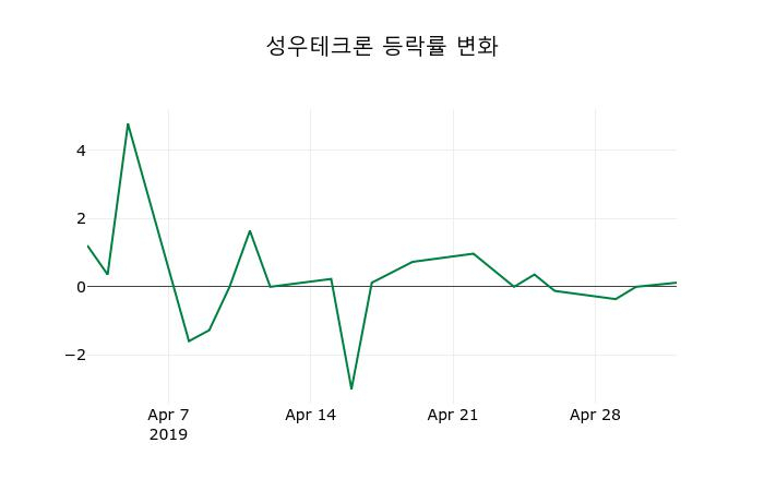 ▲지난 2주간의 등락률 변동정보