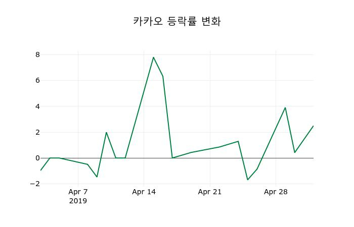 ▲지난 2주간의 등락률 변동정보