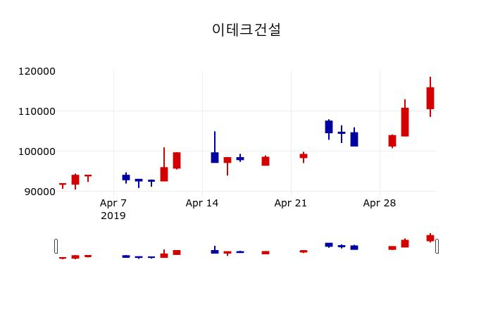 ▲지난 30영업일 동안 이테크건설 주가변동정보