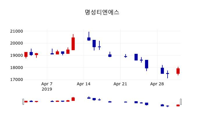 ▲지난 30영업일 동안 명성티엔에스 주가변동정보