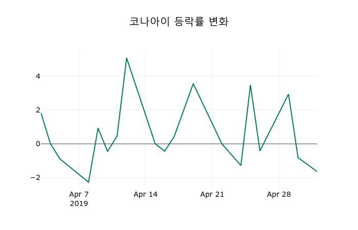 ▲지난 2주간의 등락률 변동정보
