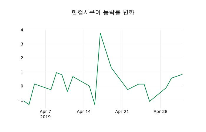 ▲지난 2주간의 등락률 변동정보