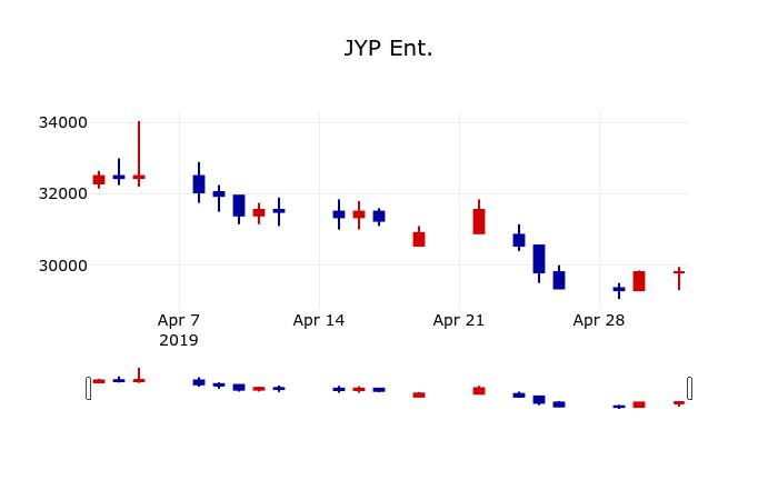 ▲지난 30영업일 동안 JYP Ent. 주가변동정보