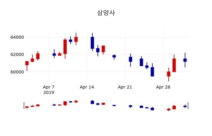 ▲지난 30영업일 동안 삼양사 주가변동정보