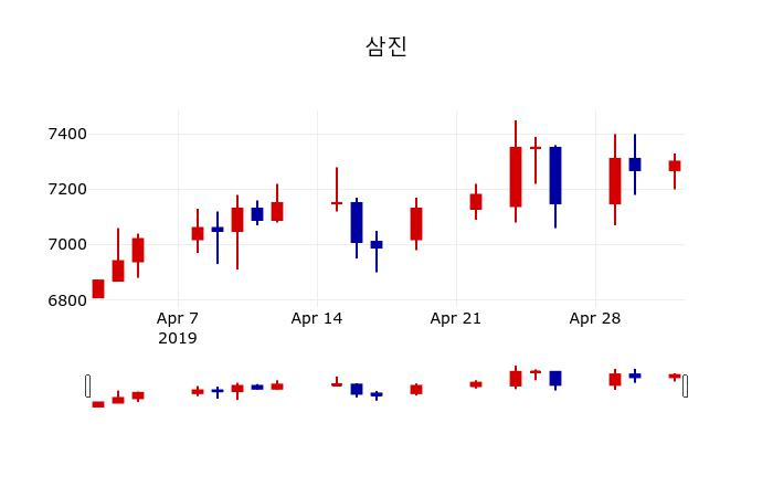 ▲지난 30영업일 동안 삼진 주가변동정보
