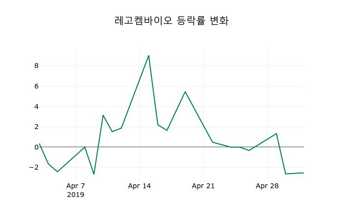 ▲지난 2주간의 등락률 변동정보