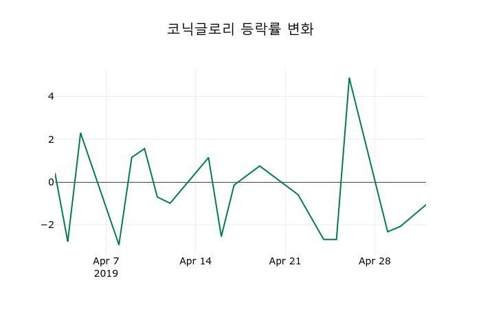 ▲지난 2주간의 등락률 변동정보