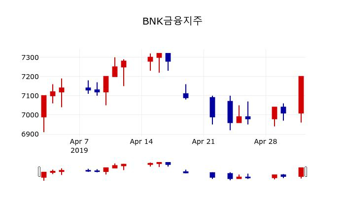 ▲지난 30영업일 동안 BNK금융지주 주가변동정보