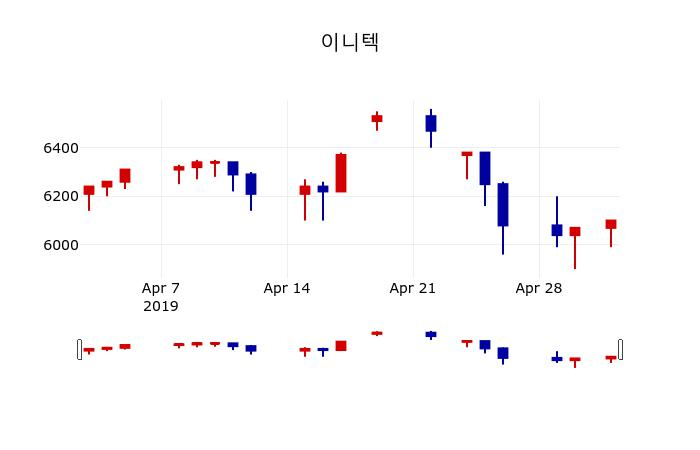 ▲지난 30영업일 동안 이니텍 주가변동정보