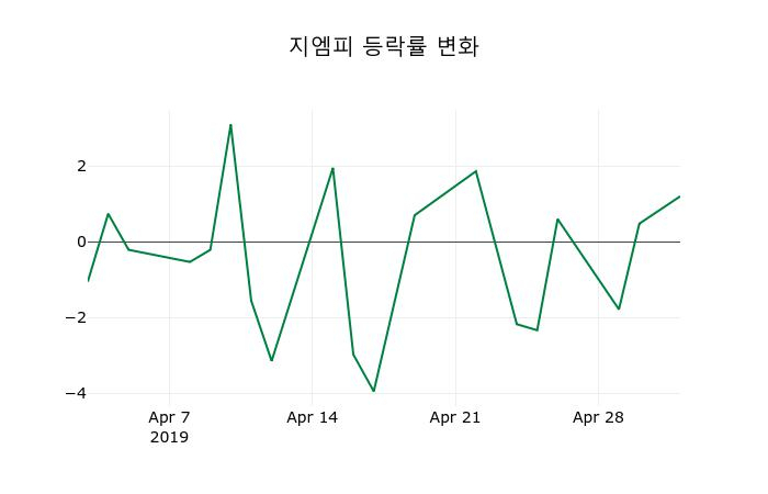 ▲지난 2주간의 등락률 변동정보