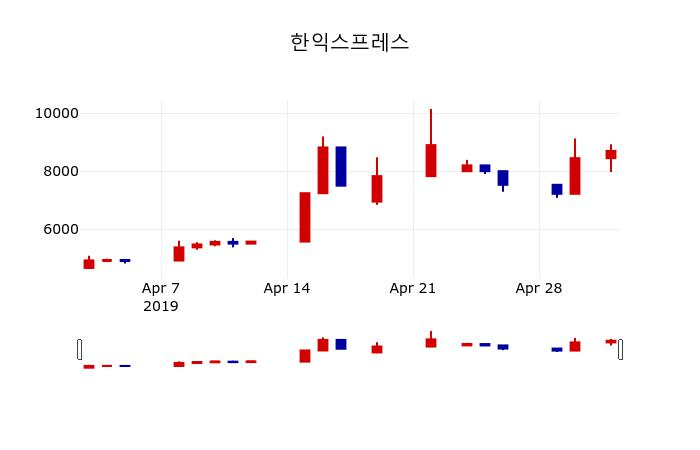 ▲지난 30영업일 동안 한익스프레스 주가변동정보