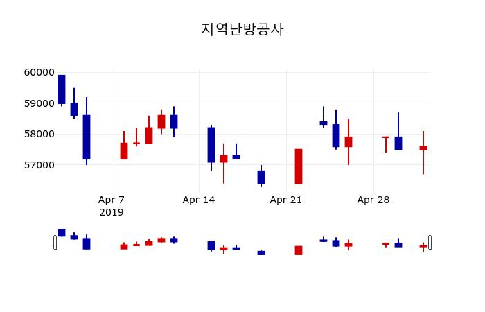▲지난 30영업일 동안 지역난방공사 주가변동정보