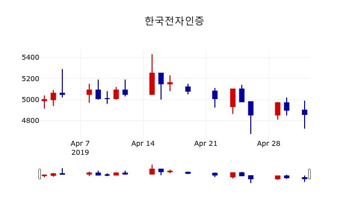▲지난 30영업일 동안 한국전자인증 주가변동정보