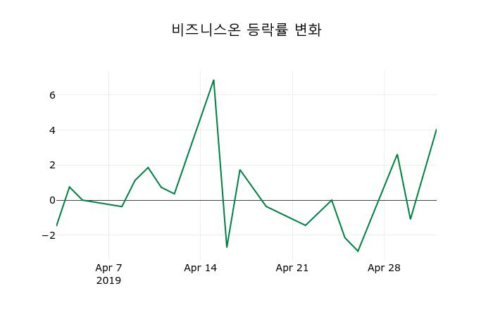 ▲지난 2주간의 등락률 변동정보
