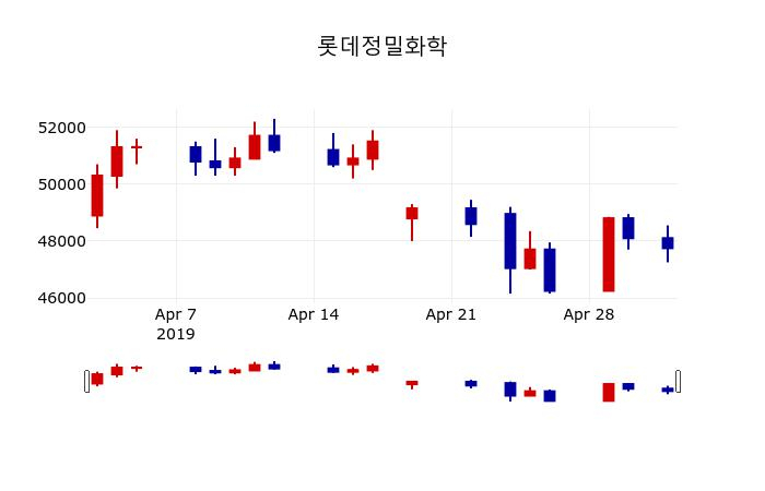▲지난 30영업일 동안 롯데정밀화학 주가변동정보