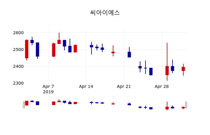 ▲지난 30영업일 동안 씨아이에스 주가변동정보