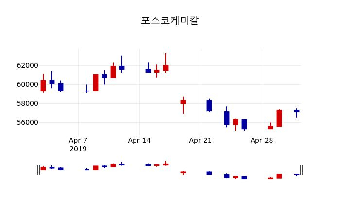 ▲지난 30영업일 동안 포스코케미칼 주가변동정보