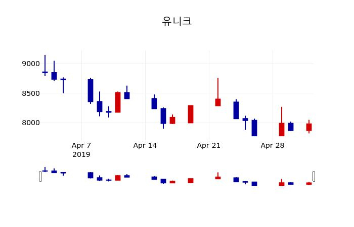 ▲지난 30영업일 동안 유니크 주가변동정보