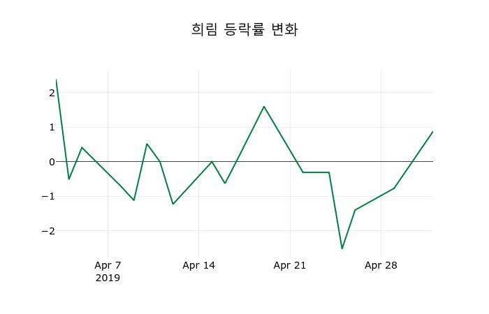 ▲지난 2주간의 등락률 변동정보