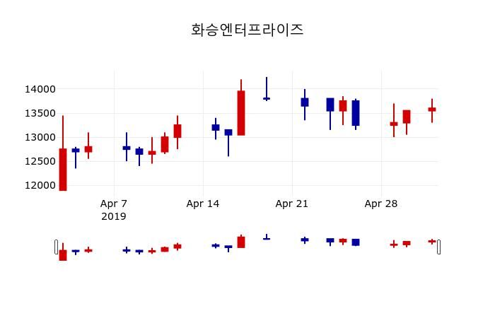 ▲지난 30영업일 동안 화승엔터프라이즈 주가변동정보