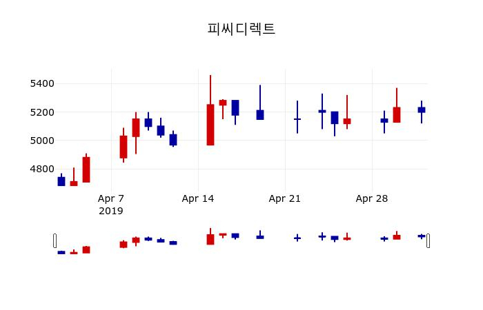 ▲지난 30영업일 동안 피씨디렉트 주가변동정보