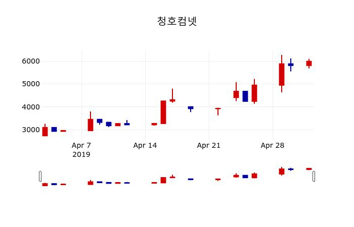 ▲지난 30영업일 동안 청호컴넷 주가변동정보