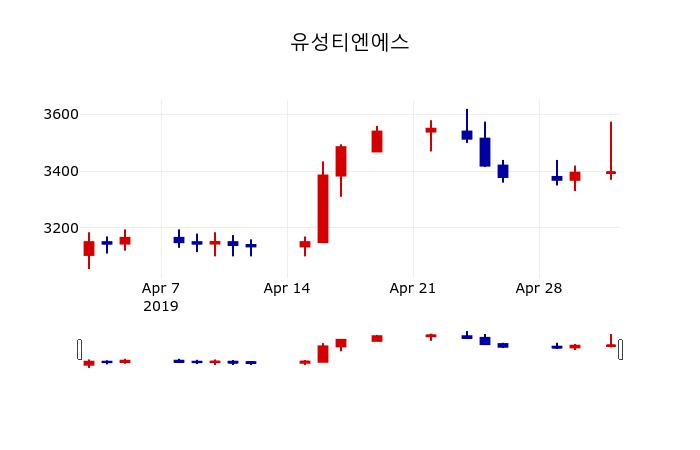 ▲지난 30영업일 동안 유성티엔에스 주가변동정보