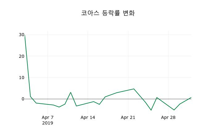 ▲지난 2주간의 등락률 변동정보