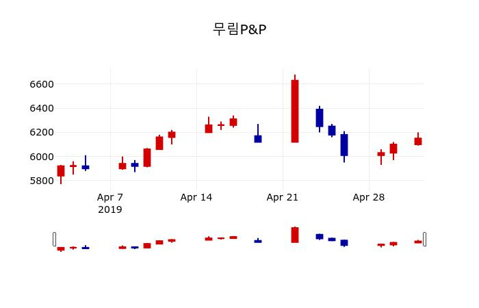 ▲지난 30영업일 동안 무림P&P 주가변동정보