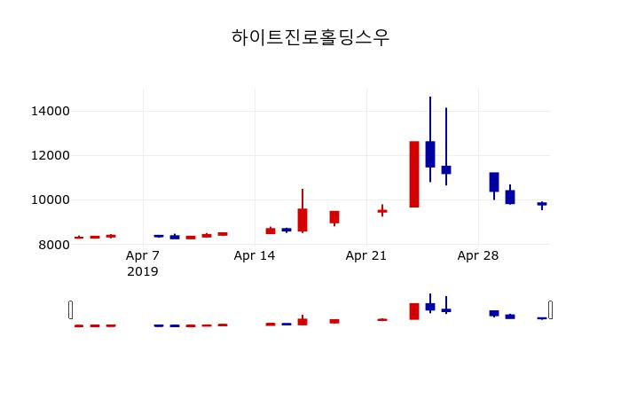 ▲지난 30영업일 동안 하이트진로홀딩스우 주가변동정보
