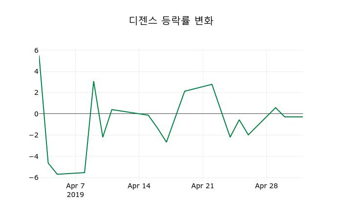 ▲지난 2주간의 등락률 변동정보