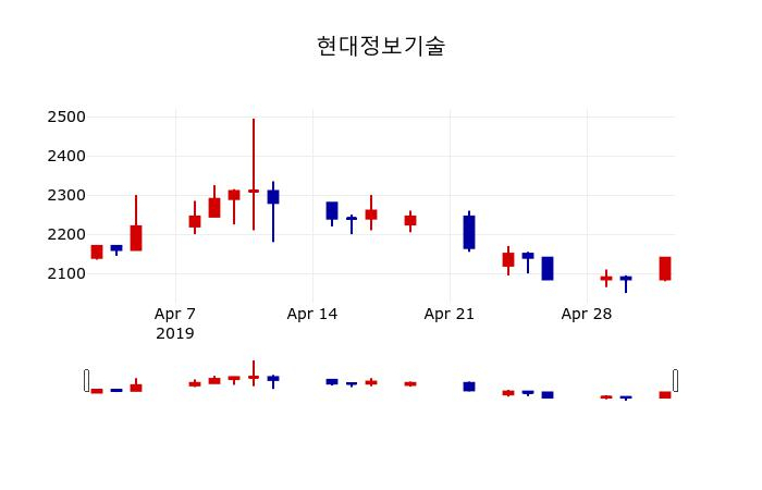 ▲지난 30영업일 동안 현대정보기술 주가변동정보