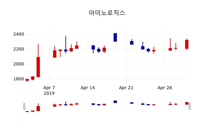 ▲지난 30영업일 동안 아미노로직스 주가변동정보