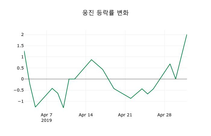 ▲지난 2주간의 등락률 변동정보