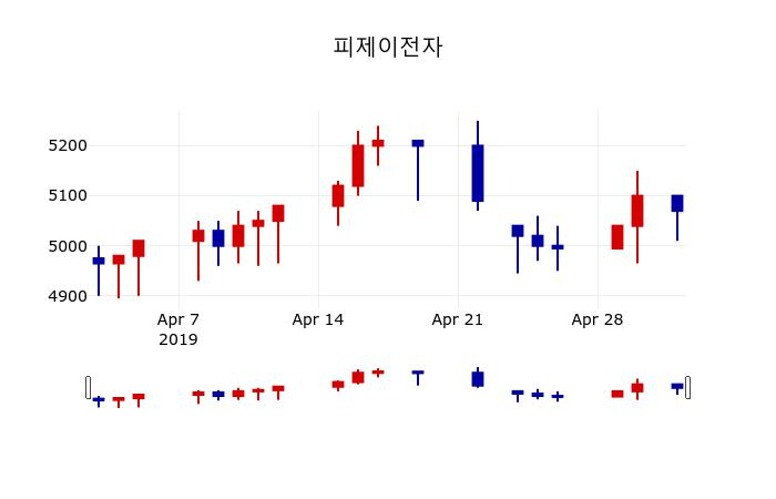 ▲지난 30영업일 동안 피제이전자 주가변동정보
