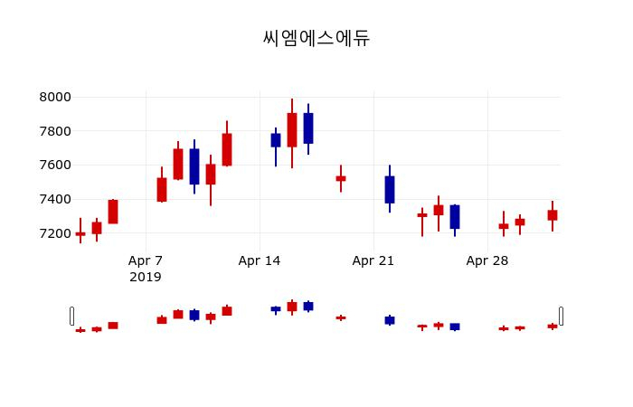 ▲지난 30영업일 동안 씨엠에스에듀 주가변동정보