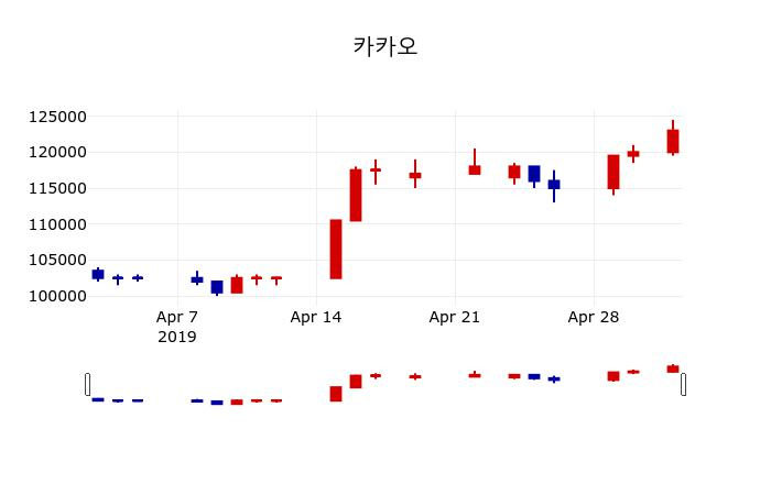 ▲지난 30영업일 동안 카카오 주가변동정보