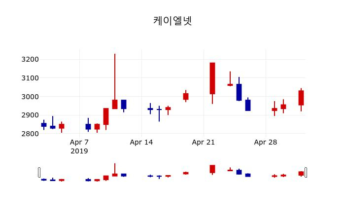 ▲지난 30영업일 동안 케이엘넷 주가변동정보