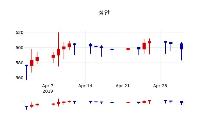 ▲지난 30영업일 동안 성안 주가변동정보