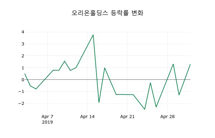 ▲지난 2주간의 등락률 변동정보