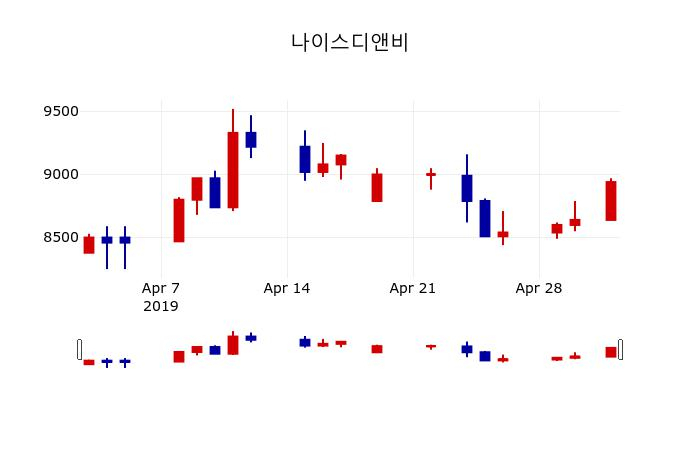 ▲지난 30영업일 동안 나이스디앤비 주가변동정보