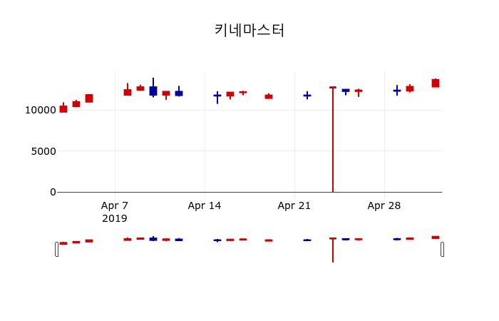 ▲지난 30영업일 동안 키네마스터 주가변동정보
