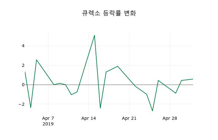 ▲지난 2주간의 등락률 변동정보