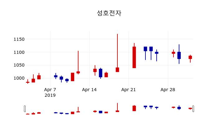 ▲지난 30영업일 동안 성호전자 주가변동정보
