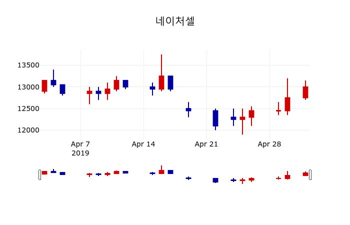 ▲지난 30영업일 동안 네이처셀 주가변동정보