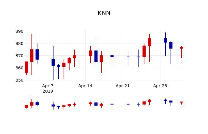 ▲지난 30영업일 동안 KNN 주가변동정보