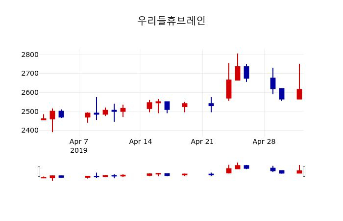 ▲지난 30영업일 동안 우리들휴브레인 주가변동정보